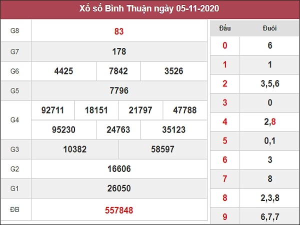 Dự đoán xổ số Bình Thuận 12-11-2020