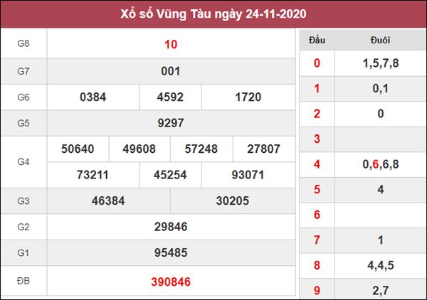 Dự đoán XSVT 1/12/2020 chốt số thần tài Vũng Tàu thứ 3