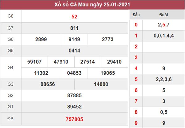 Dự đoán XSCM 1/2/2021 chốt lô số đẹp Cà Mau cùng chuyên gia