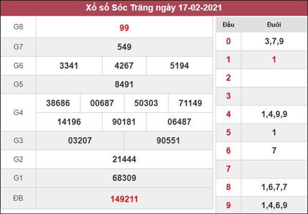 Dự đoán XSST 24/2/2021 chốt KQXS Sóc Trăng siêu chuẩn