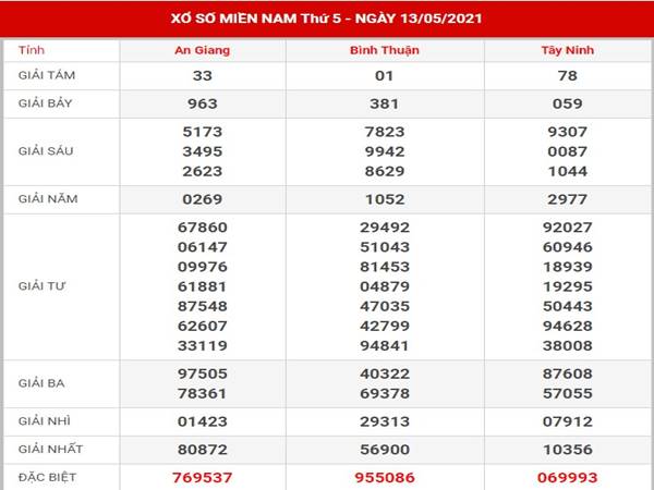 Dự đoán kết quả XSMN thứ 5 ngày 20/5/2021