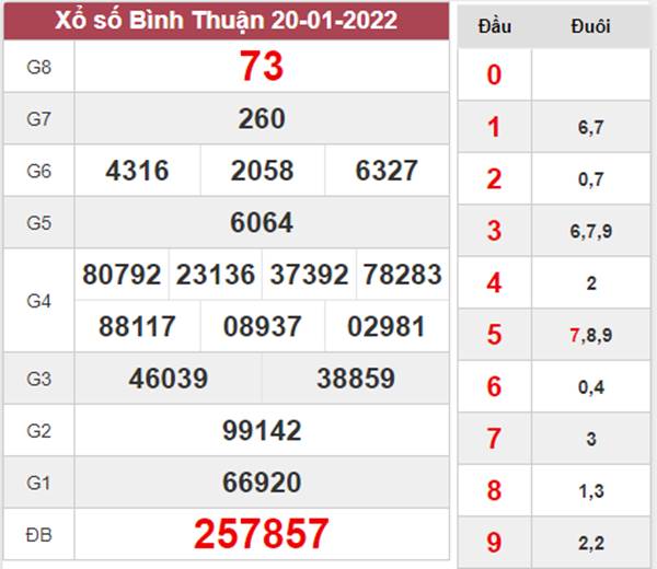 Dự đoán XSBTH 27/1/2022 chốt KQXS Bình Thuận thứ 5