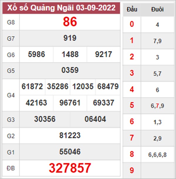 Dự đoán XSQNG 10/9/2022 soi cầu số đẹp Quảng Ngãi 