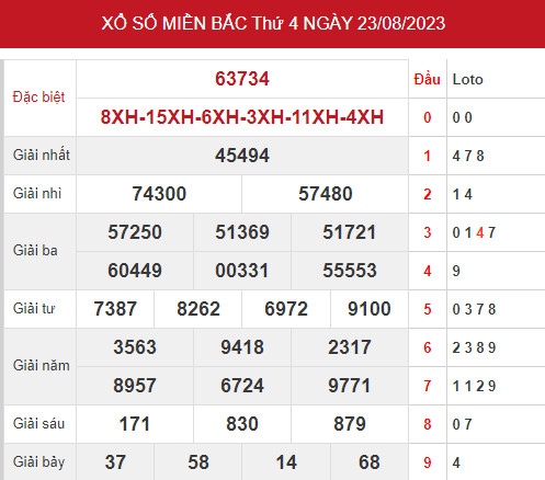 Dự đoán kết quả XSMB ngày 25/8/2023 hôm nay chính xác