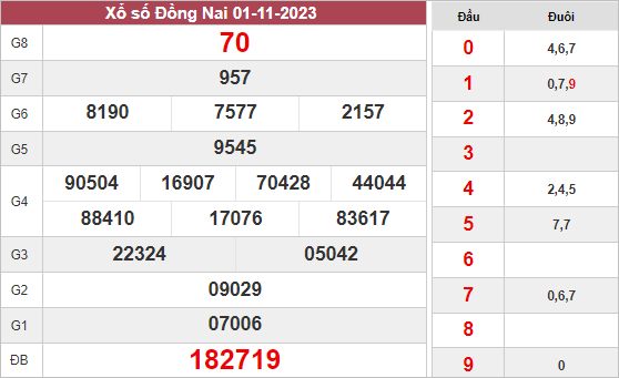 Dự đoán KQXS Đồng Nai ngày 8/11/2023 hôm nay thứ 4
