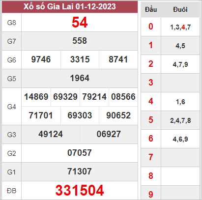 Dự đoán KQXSGL 08-12-2023