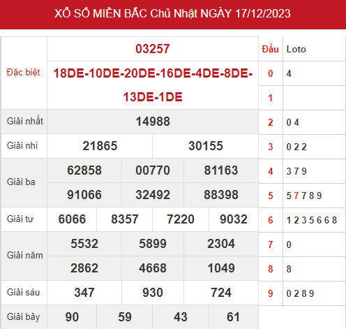 Dự đoán kết quả XSMB ngày 19/12/2023 hôm nay chính xác