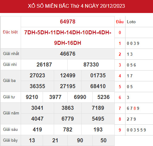 Dự đoán kết quả XSMB ngày 22/12/2023 hôm nay chính xác