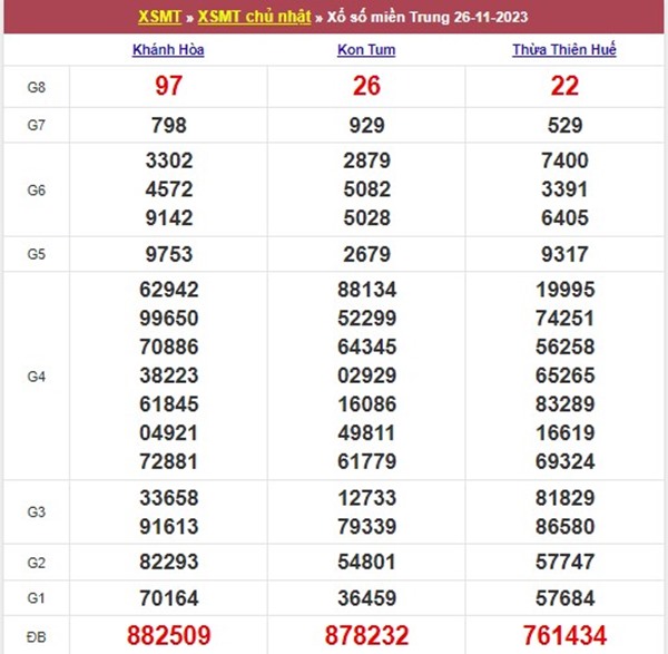 Dự đoán XSMT 3/12/2023 phân tích miễn phí miền Trung 