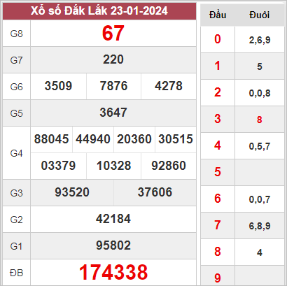 Dự đoán KQXSDLK 30-01-2024 