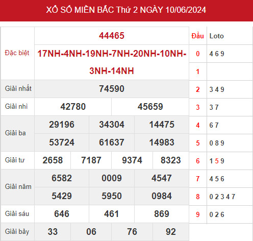 Dự đoán kết quả XSMB ngày 12/6/2024 hôm nay dễ trúng