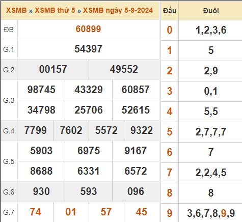 Thống kê số đẹp XSMB 7/9/2024