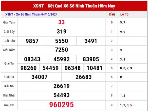 Thống kê xổ số Ninh Thuận ngày 11/10/2024 thứ 6