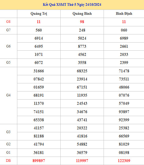 Thống kê XSMT 31/10/2024 nhận định miền trung chính xác