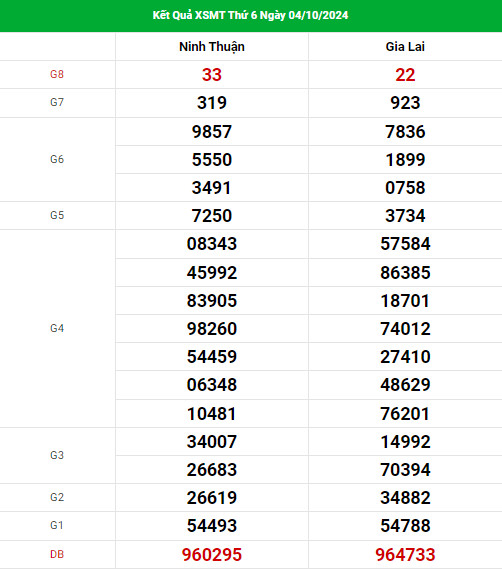Thống kê nhận định XSMT ngày 11/10/2024 thứ 6 dễ ăn