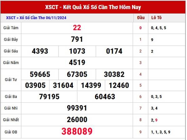 Thống kê sổ xố Cần Thơ ngày 13/11/2024 nhận định loto thứ 4