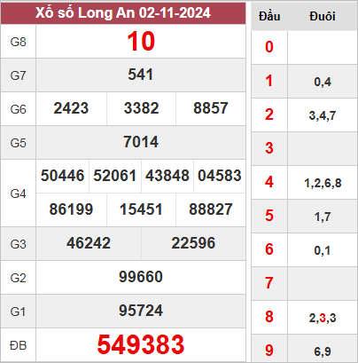 Thống kê KQXS Long An 9/11/2024