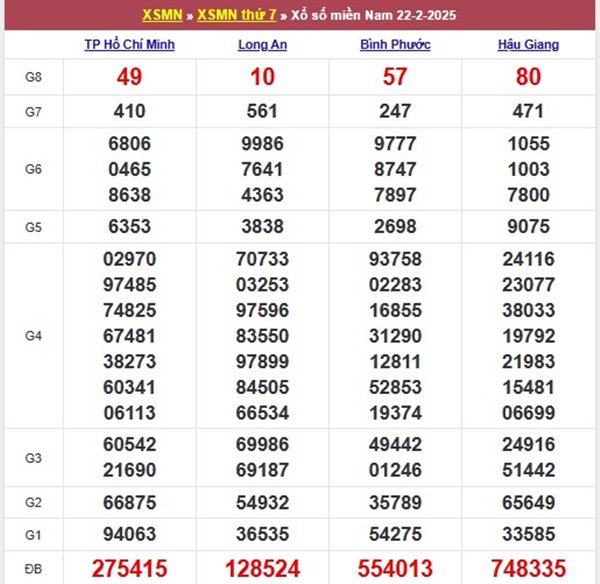 Thống kê xổ số miền Nam 1/3/2025 số đẹp giải đặc biệt