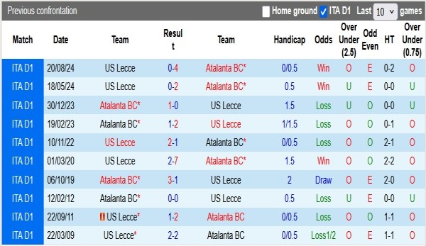 Phong độ & lịch sử đối đầu Atalanta vs Lecce