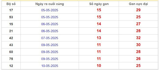 Bảng thống kê lô gan Miền Bắc lâu chưa về nhất