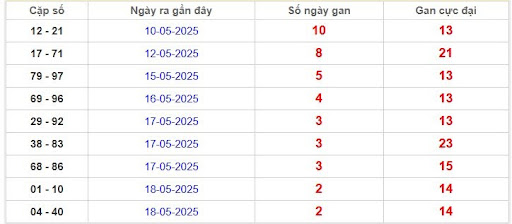  Thống kê cặp lô gan Miền Bắc lâu chưa về nhất
