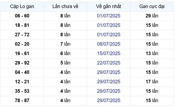 Xổ số DakLak ngày 2/9/2025 cặp lô gan