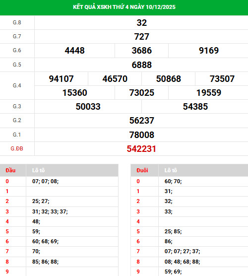 Dự đoán xổ số Khánh Hòa 14/12/2025 hôm nay phát lộc