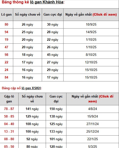 Dự đoán xổ số Khánh Hòa 14/12/2025 hôm nay phát lộc