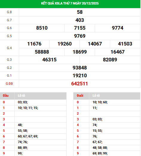 Dự đoán XSLA ngày 27/12/2025 thứ 7 hôm nay chuẩn xác