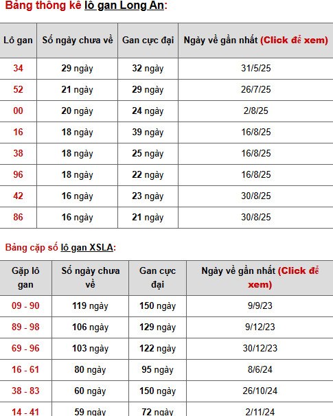 Dự đoán XSLA ngày 27/12/2025 thứ 7 hôm nay chuẩn xác