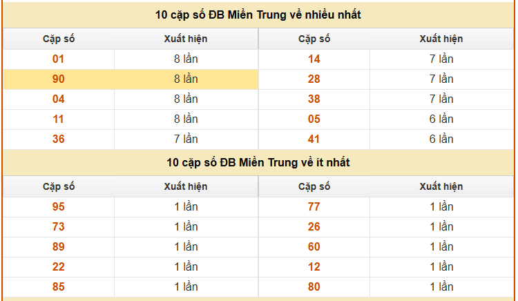 Thống kê giải đặc biệt XS Miền Trung tính đến hôm nay