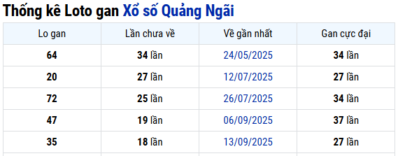Thống kê xổ số Quảng Ngãi ngày 24/01/2026