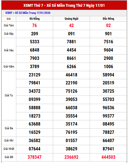 Xem lại kết quả XS Miền Trung thứ 7 tuần trước