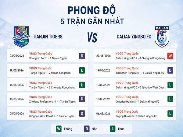 Phân tích tỷ lệ kèo Tianjin Tigers vs Dalian Yingbo FC, 18h00 ngày 31/05 Phân tích tỷ lệ kèo Tianjin Tigers vs Dalian Yingbo FC, 18h00 ngày 31/05