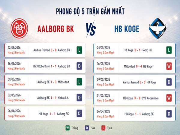 Phân tích tỷ lệ kèo trận Aalborg BK gặp HB Koge