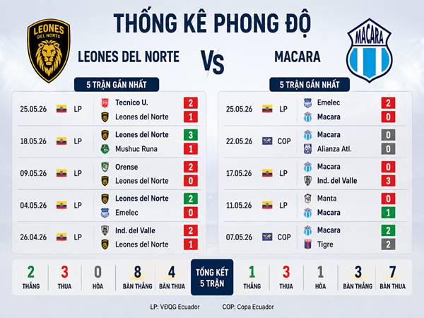Thống kê phong độ của Leones del Norte vs Macara Thống kê phong độ của Leones del Norte vs Macara