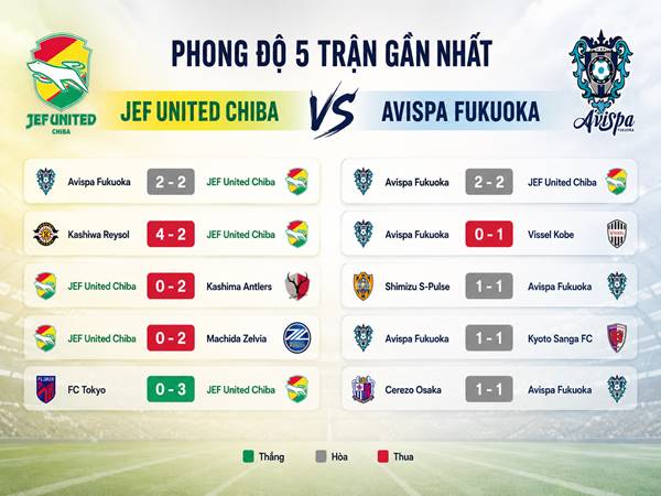 Phong độ 5 trận gần nhất của JEF United Chiba vs Avispa Fukuoka Phong độ 5 trận gần nhất của JEF United Chiba vs Avispa Fukuoka