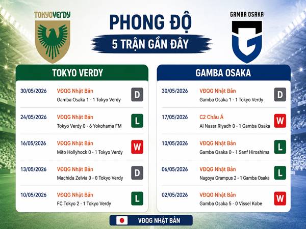 Phong độ trong 5 trận mới đây của Tokyo Verdy và Gamba Osaka
